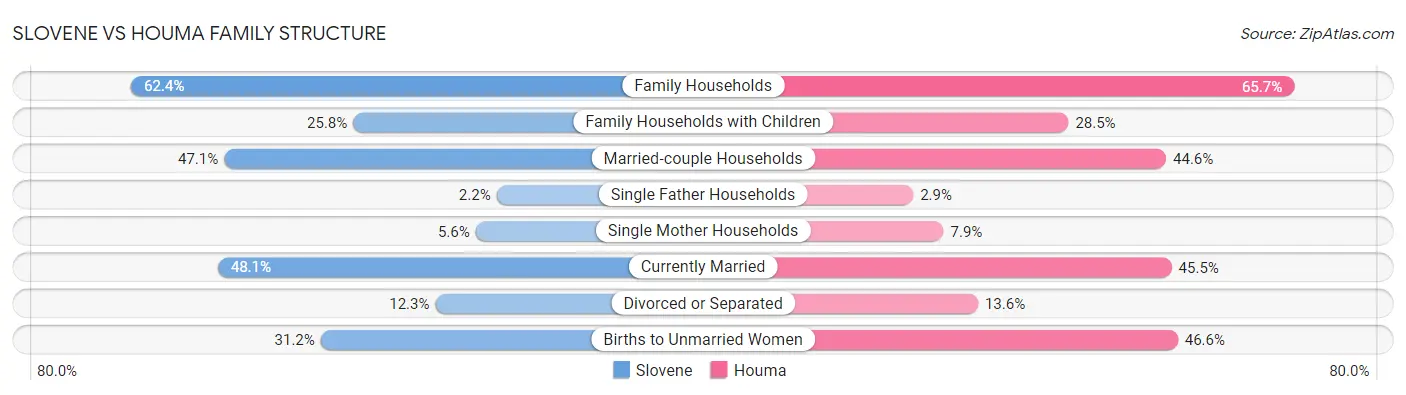 Slovene vs Houma Family Structure