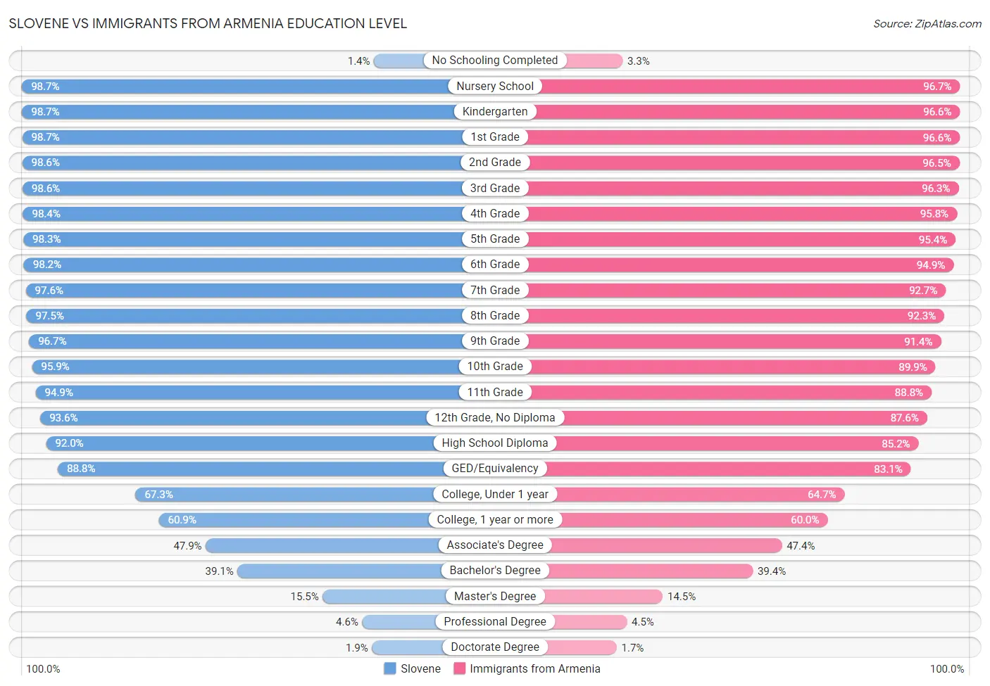 Slovene vs Immigrants from Armenia Education Level
