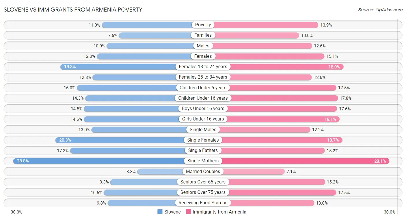 Slovene vs Immigrants from Armenia Poverty