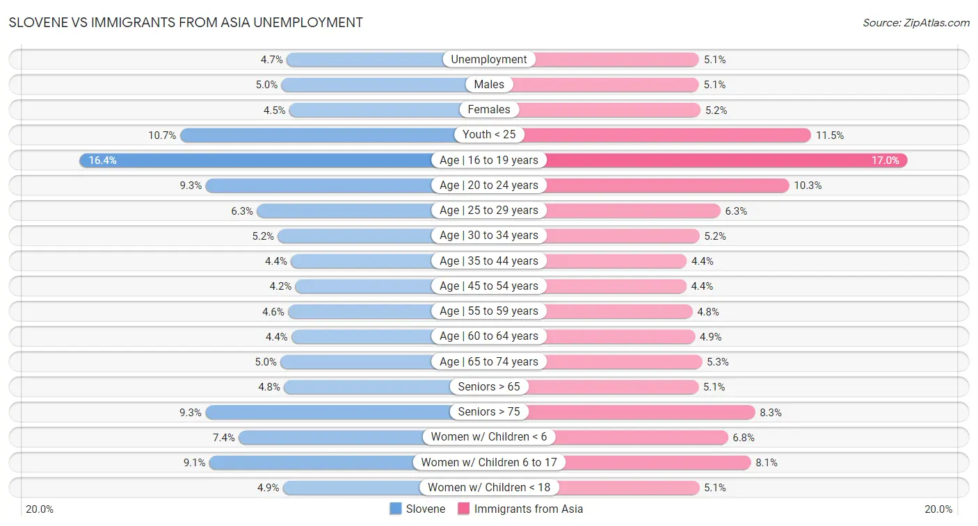 Slovene vs Immigrants from Asia Unemployment