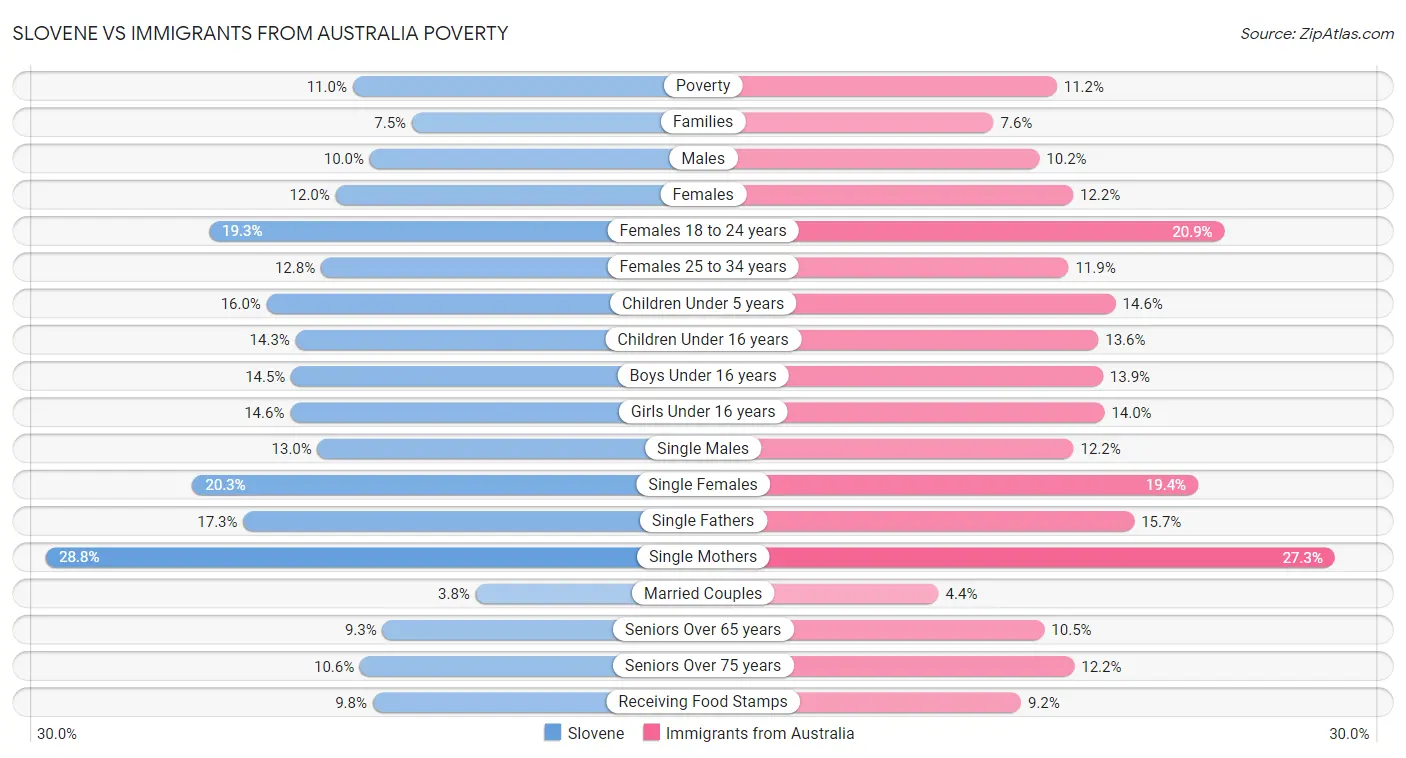 Slovene vs Immigrants from Australia Poverty