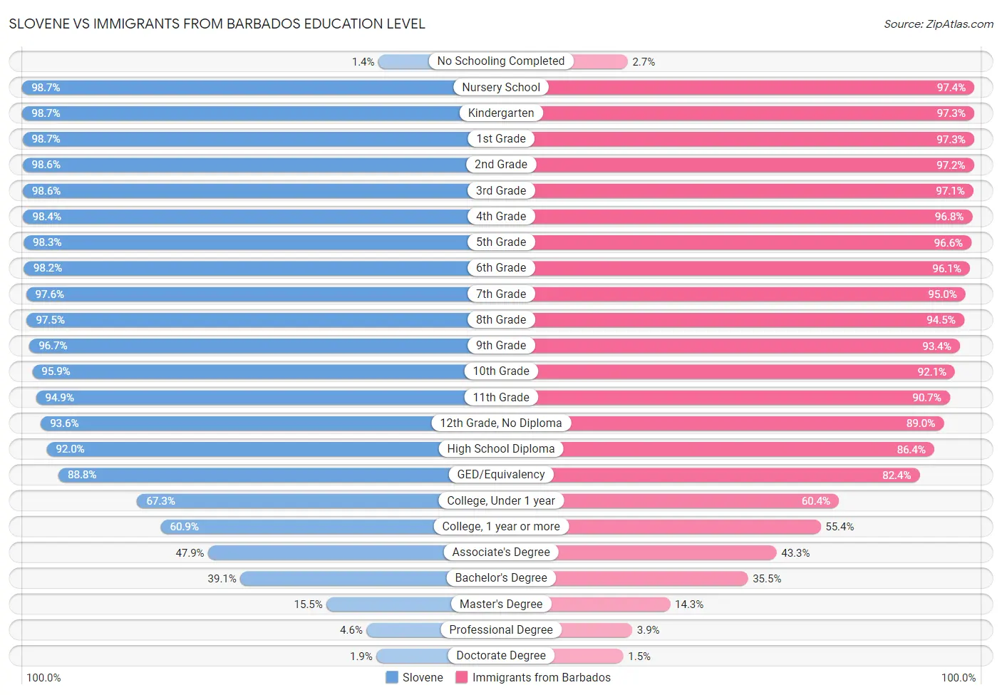 Slovene vs Immigrants from Barbados Education Level