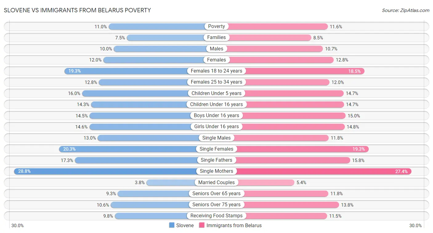 Slovene vs Immigrants from Belarus Poverty