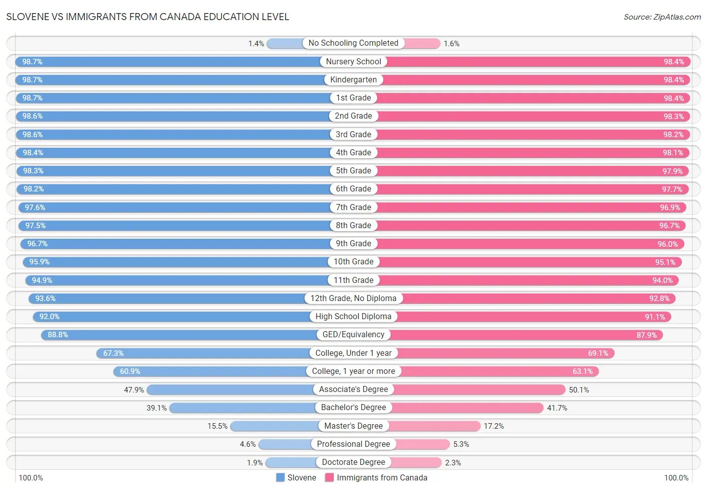 Slovene vs Immigrants from Canada Education Level