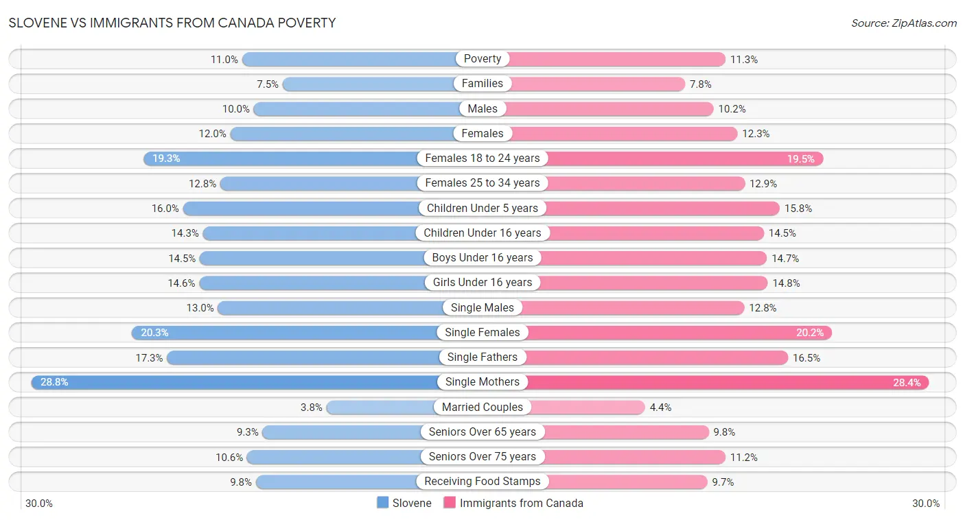 Slovene vs Immigrants from Canada Poverty