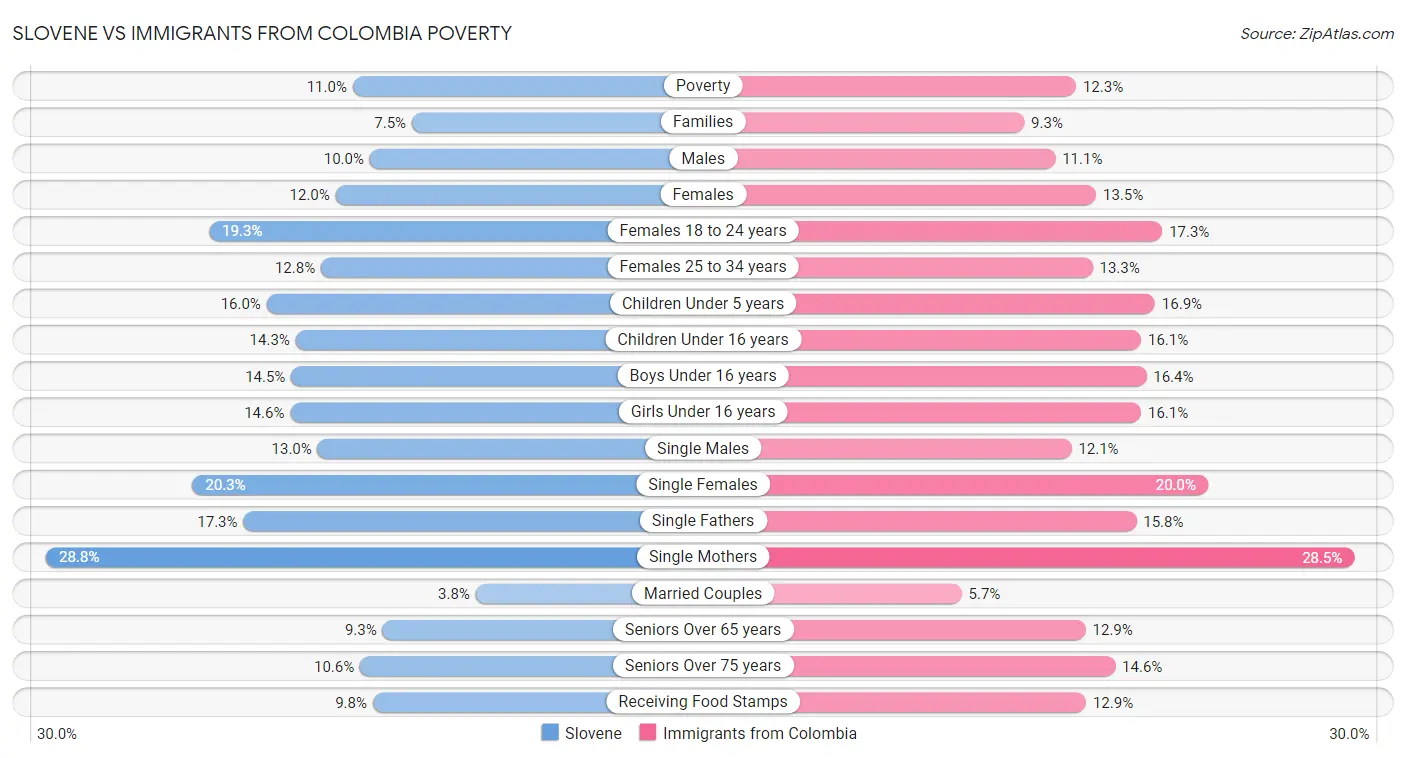 Slovene vs Immigrants from Colombia Poverty