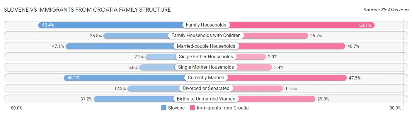 Slovene vs Immigrants from Croatia Family Structure
