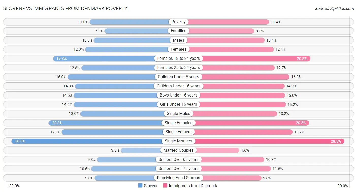 Slovene vs Immigrants from Denmark Poverty