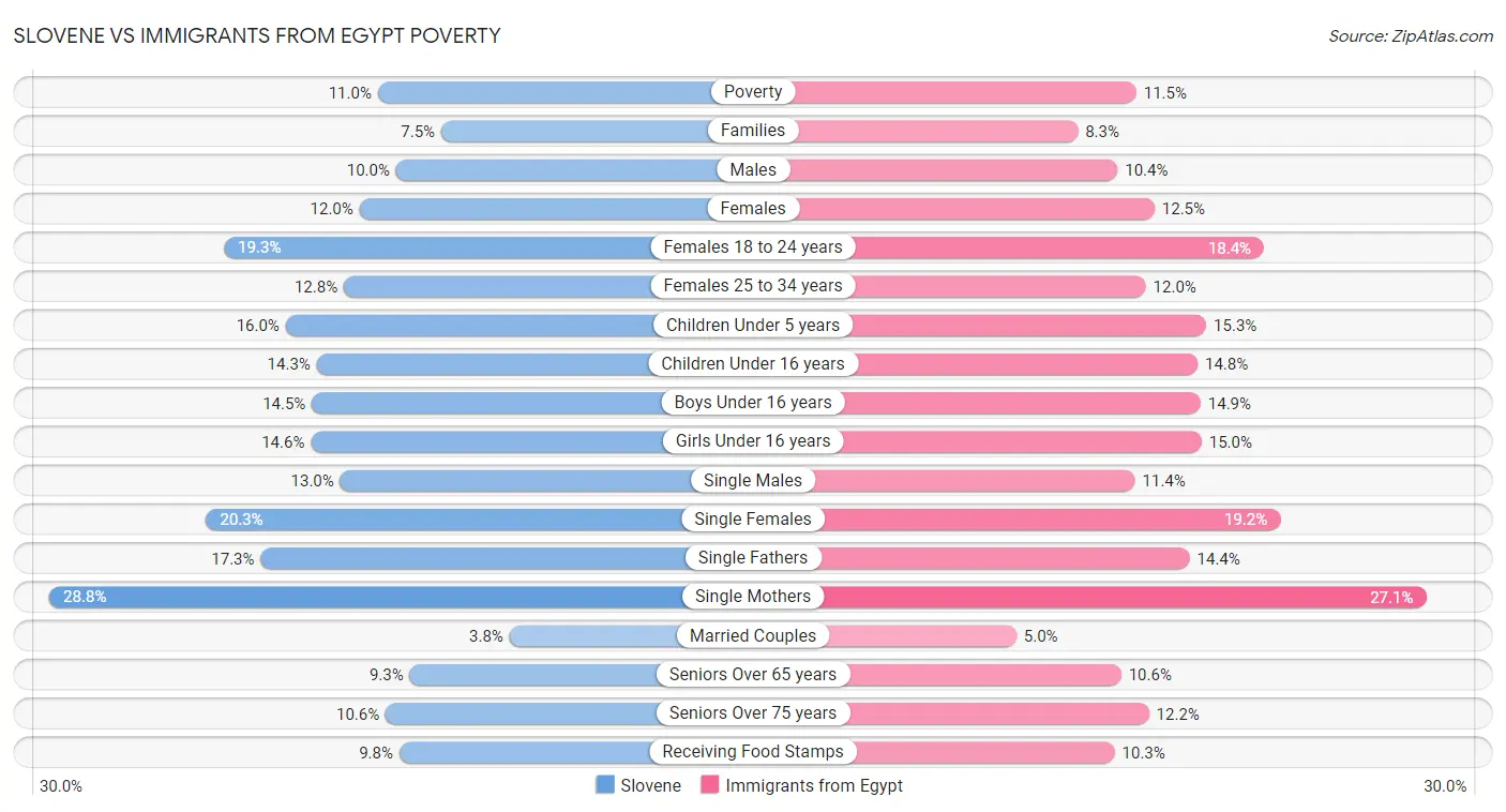 Slovene vs Immigrants from Egypt Poverty