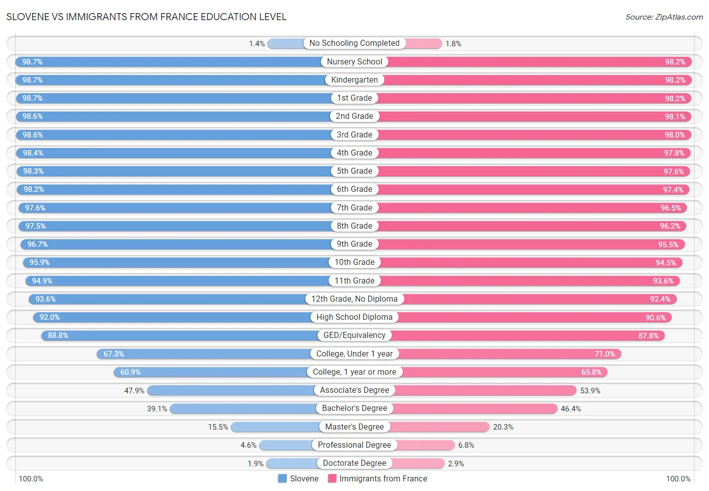 Slovene vs Immigrants from France Education Level
