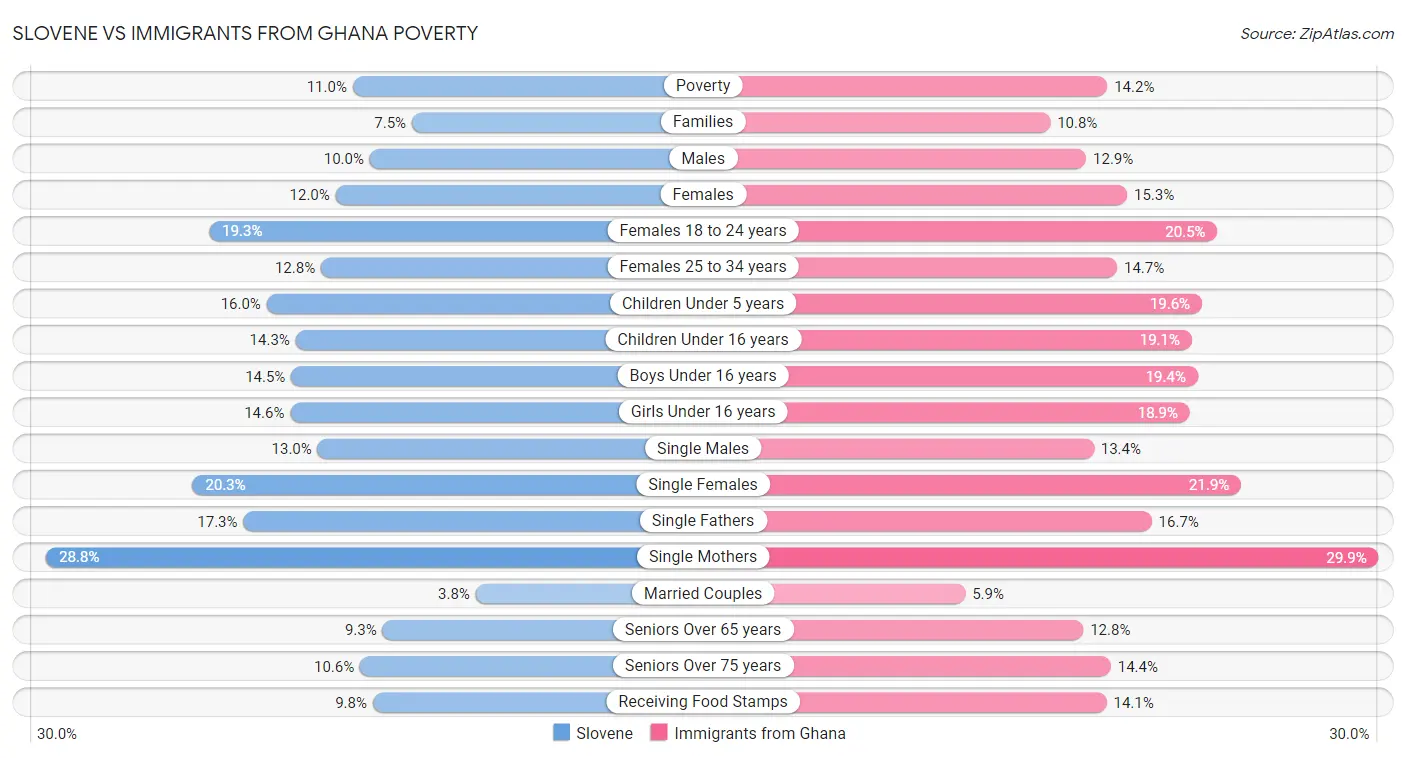 Slovene vs Immigrants from Ghana Poverty