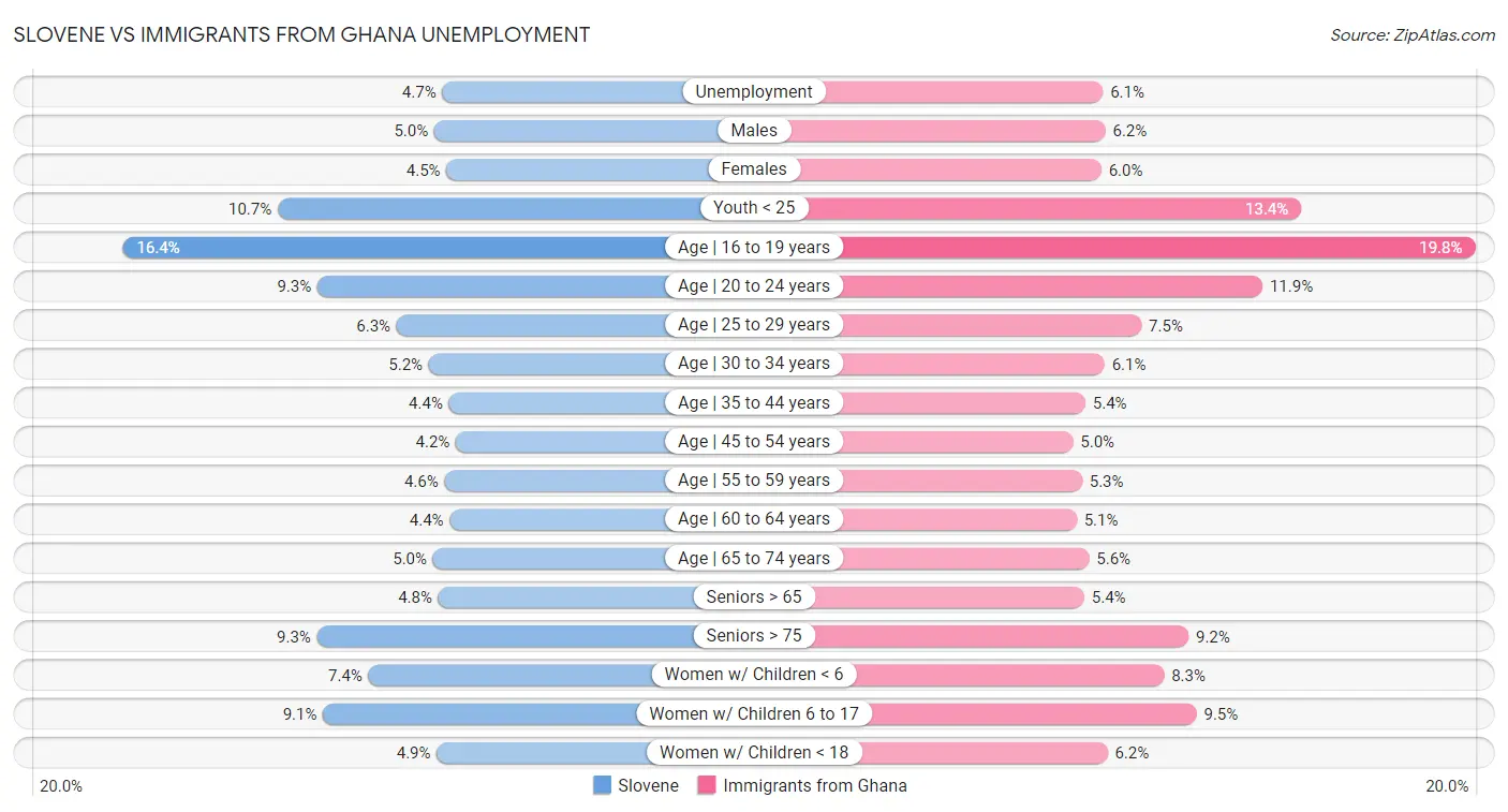 Slovene vs Immigrants from Ghana Unemployment