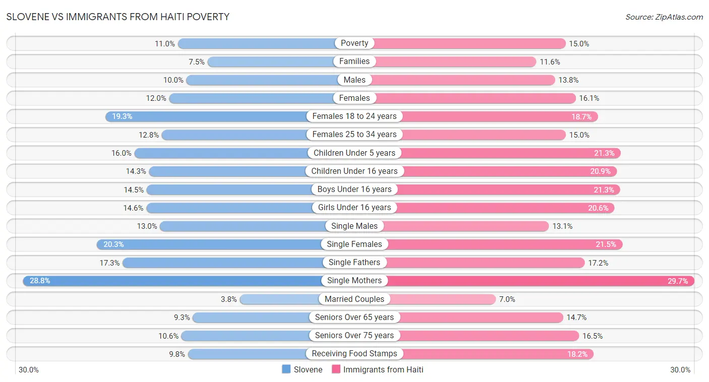 Slovene vs Immigrants from Haiti Poverty