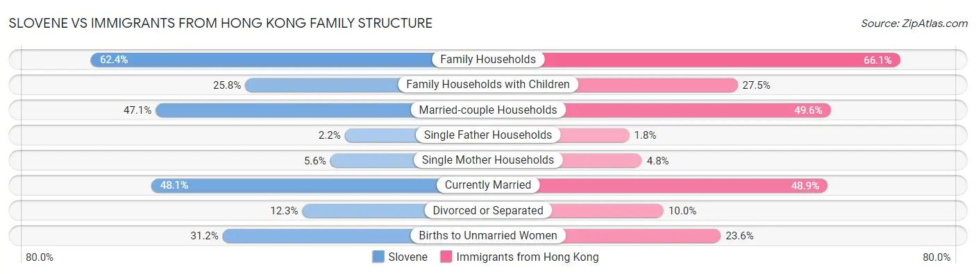 Slovene vs Immigrants from Hong Kong Family Structure