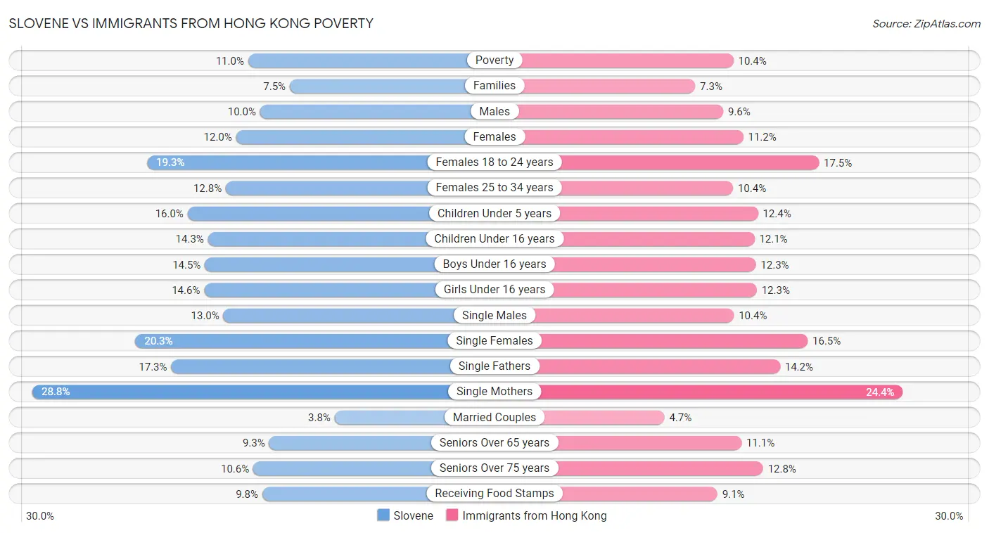 Slovene vs Immigrants from Hong Kong Poverty