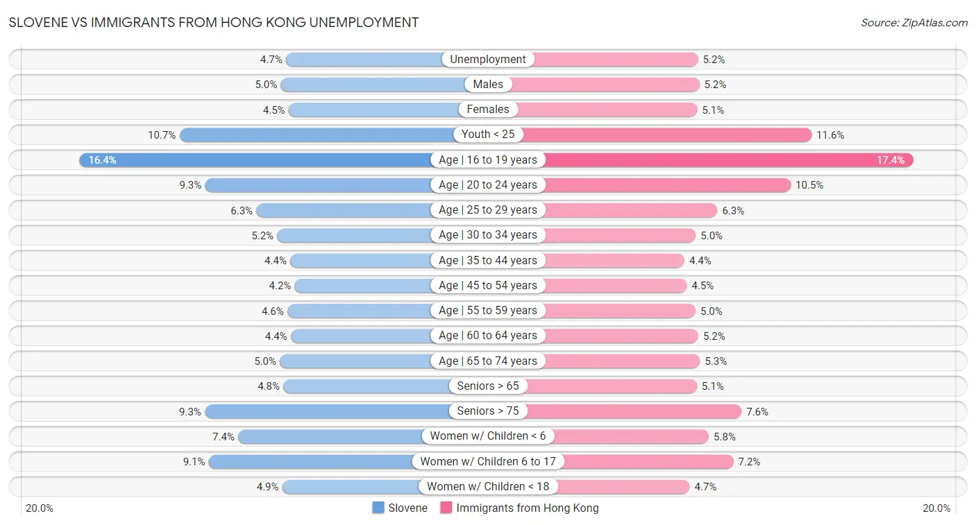 Slovene vs Immigrants from Hong Kong Unemployment