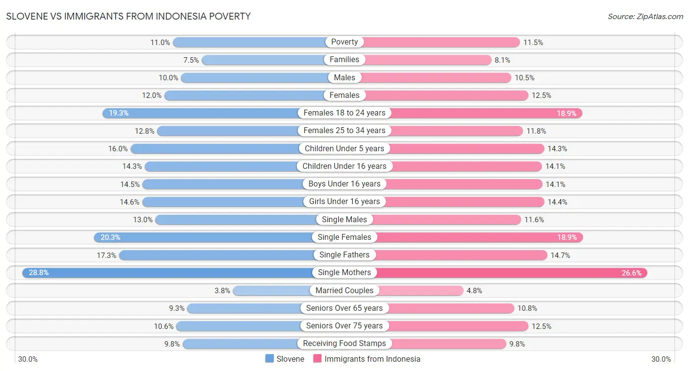 Slovene vs Immigrants from Indonesia Poverty