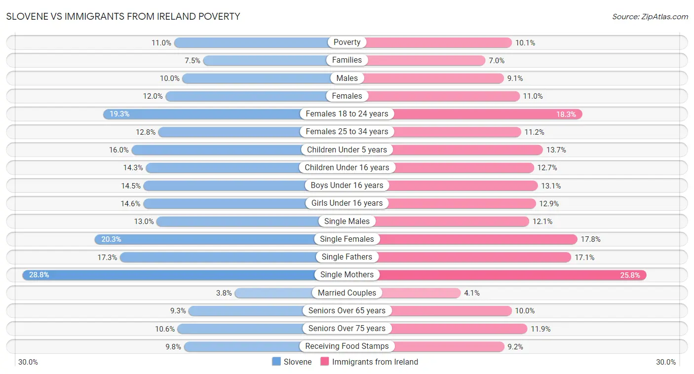 Slovene vs Immigrants from Ireland Poverty