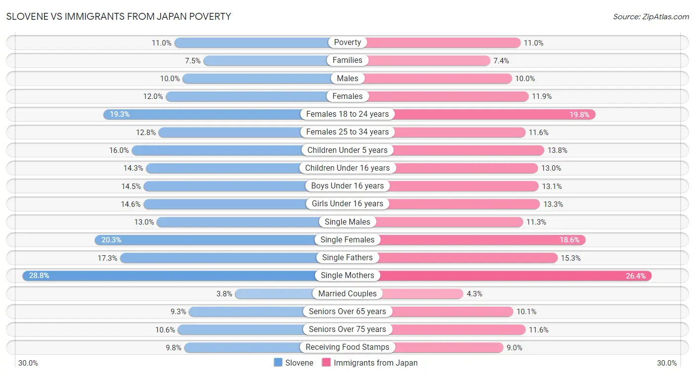 Slovene vs Immigrants from Japan Poverty