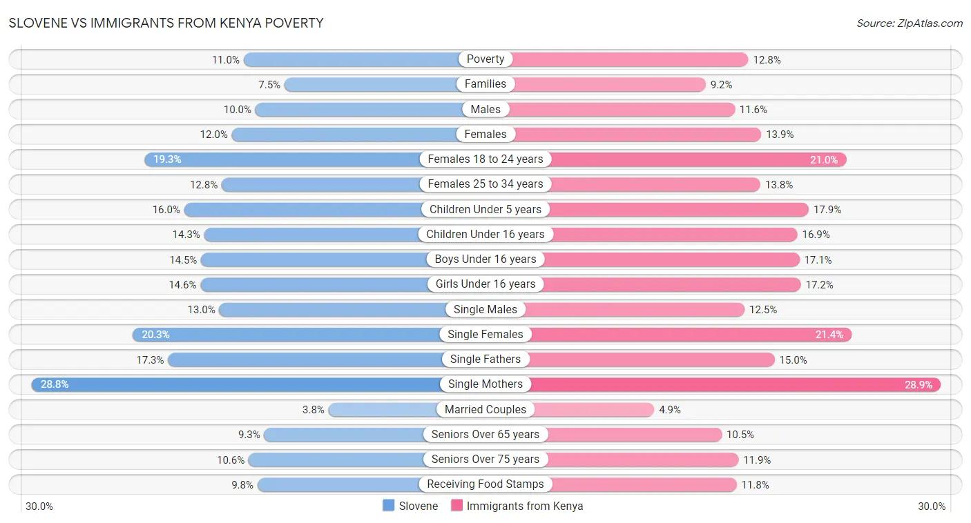 Slovene vs Immigrants from Kenya Poverty