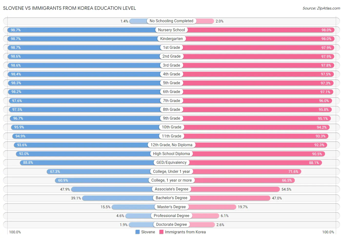 Slovene vs Immigrants from Korea Education Level