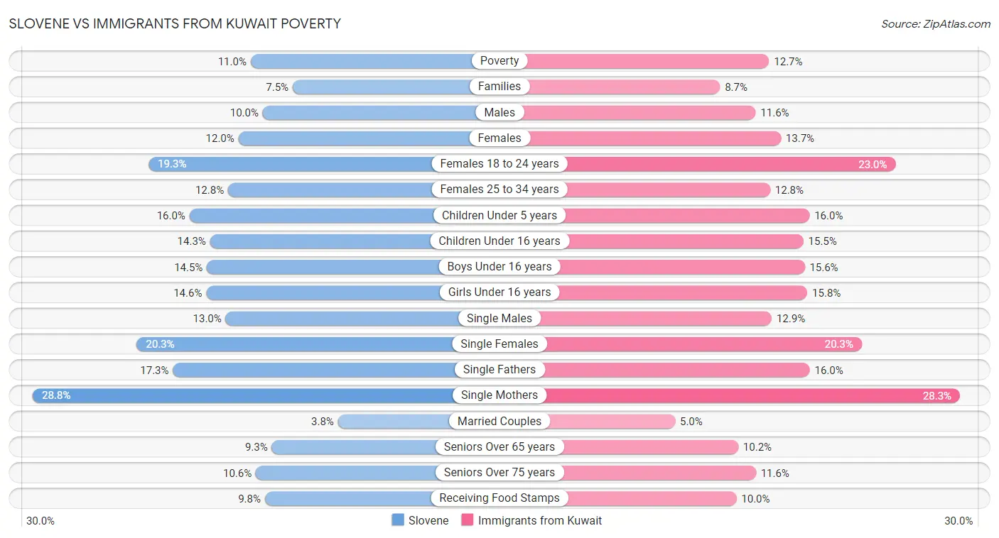 Slovene vs Immigrants from Kuwait Poverty