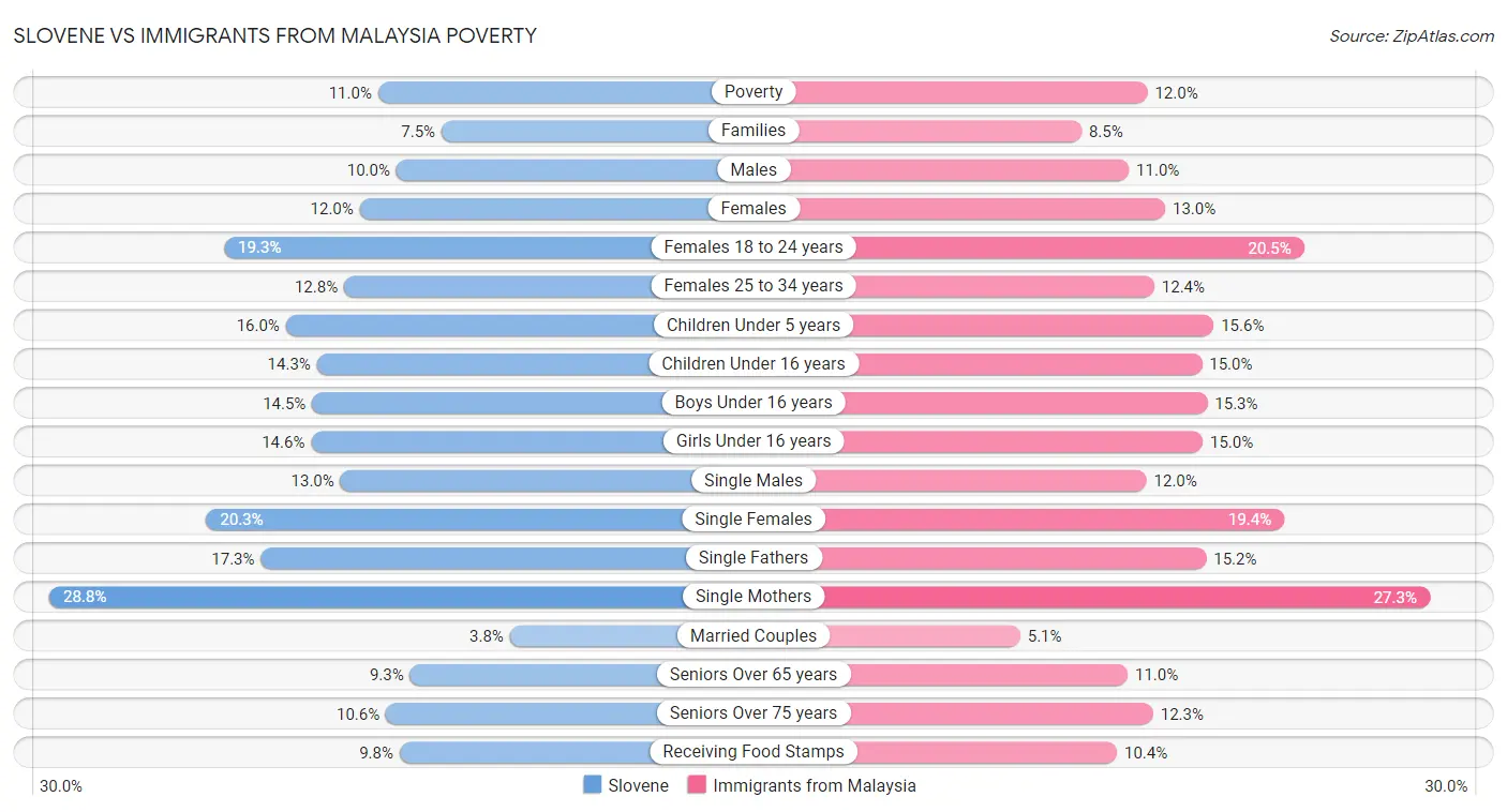 Slovene vs Immigrants from Malaysia Poverty