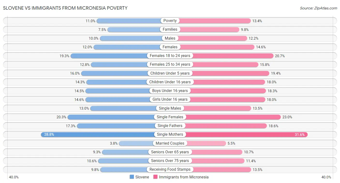 Slovene vs Immigrants from Micronesia Poverty