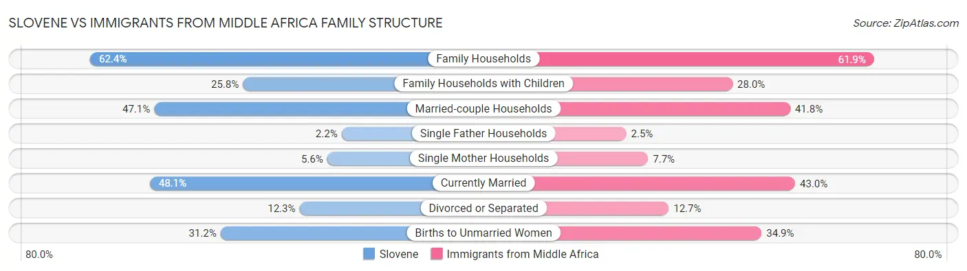 Slovene vs Immigrants from Middle Africa Family Structure