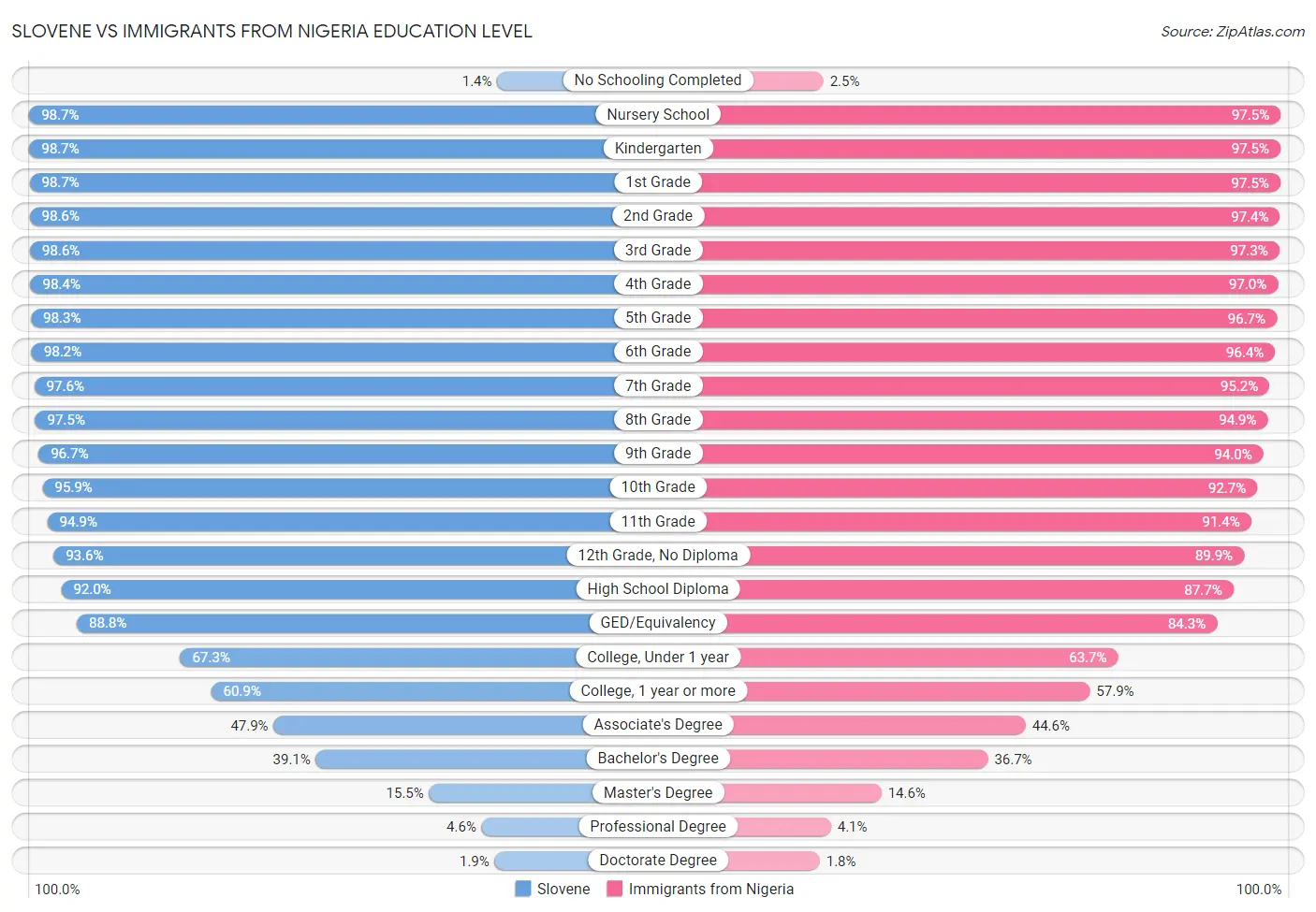 Slovene vs Immigrants from Nigeria Education Level