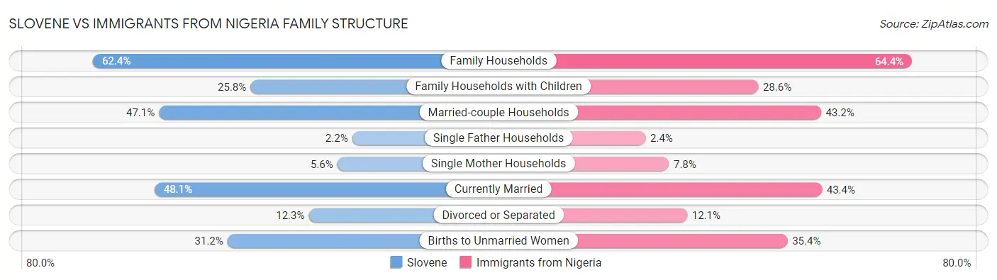 Slovene vs Immigrants from Nigeria Family Structure