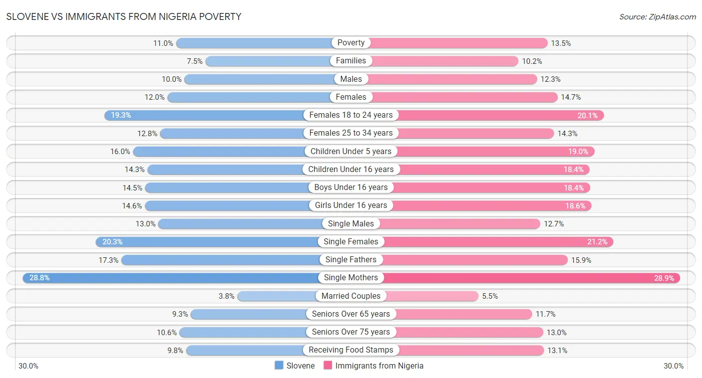 Slovene vs Immigrants from Nigeria Poverty