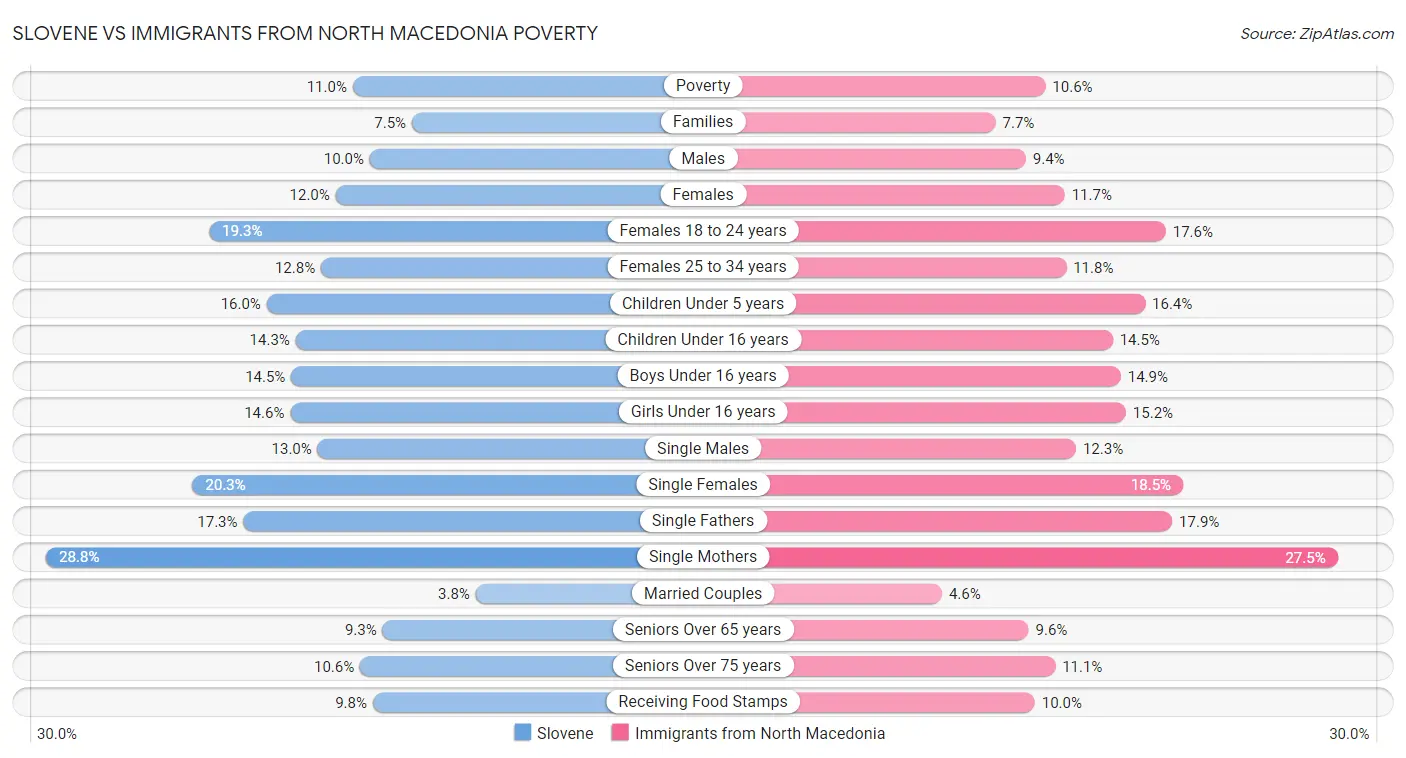 Slovene vs Immigrants from North Macedonia Poverty