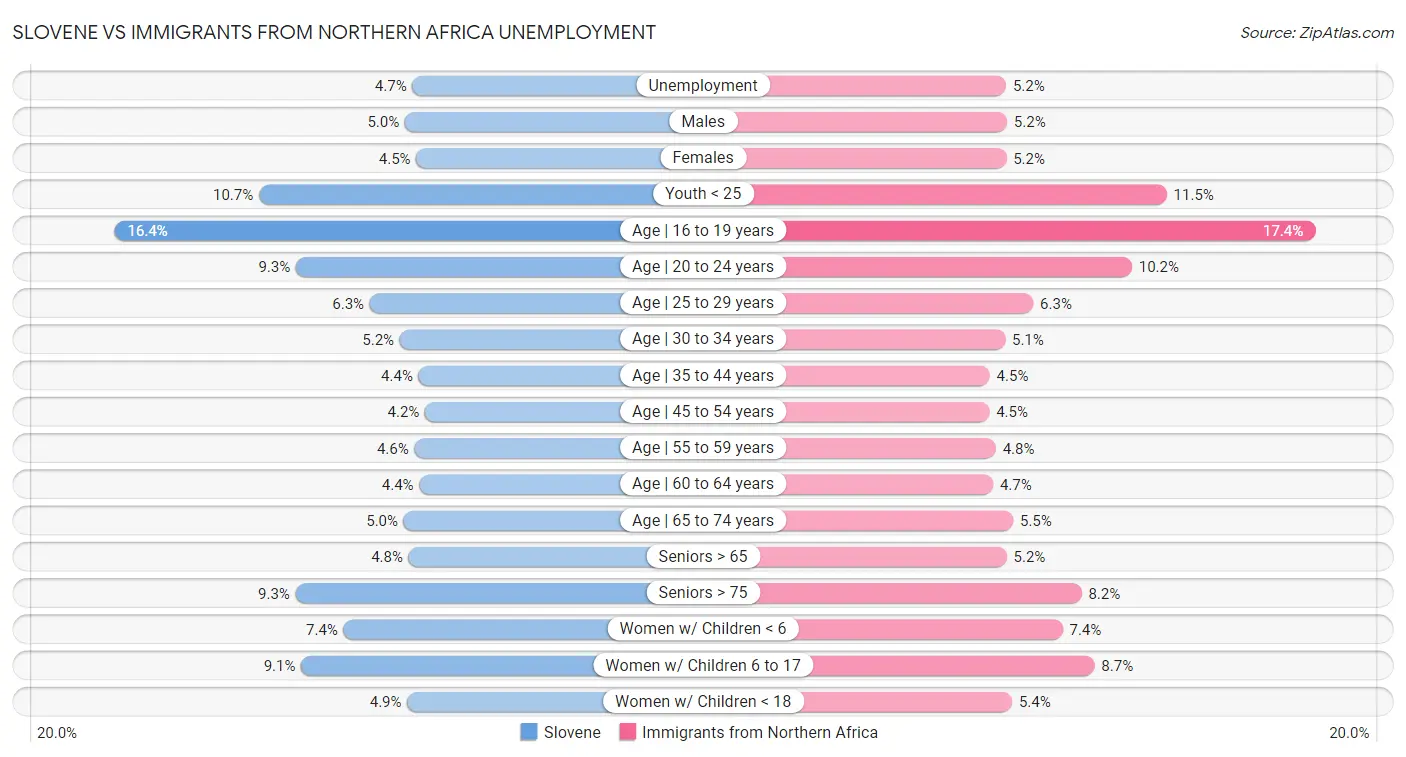 Slovene vs Immigrants from Northern Africa Unemployment