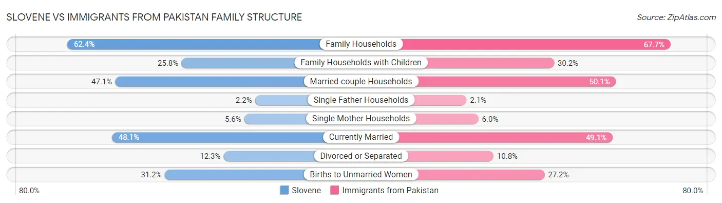 Slovene vs Immigrants from Pakistan Family Structure