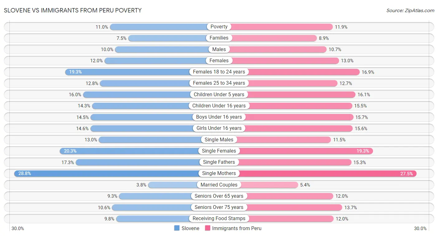 Slovene vs Immigrants from Peru Poverty