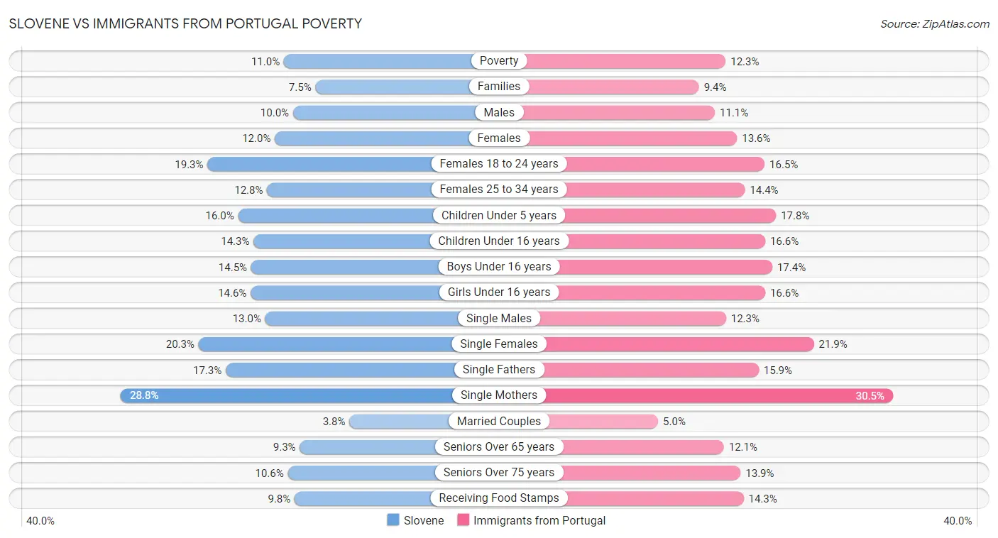 Slovene vs Immigrants from Portugal Poverty