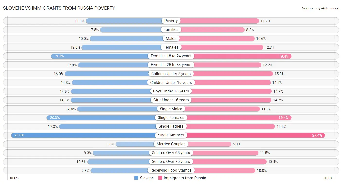 Slovene vs Immigrants from Russia Poverty