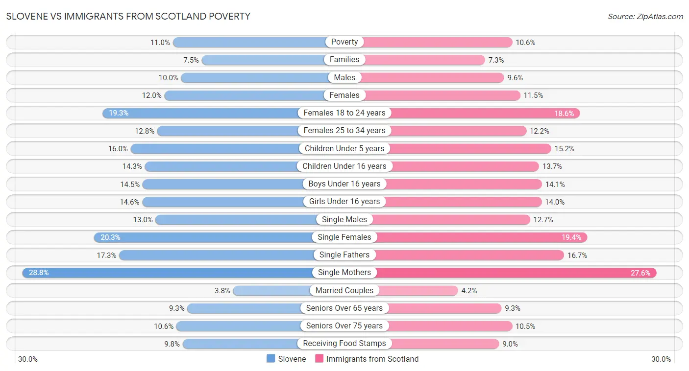 Slovene vs Immigrants from Scotland Poverty