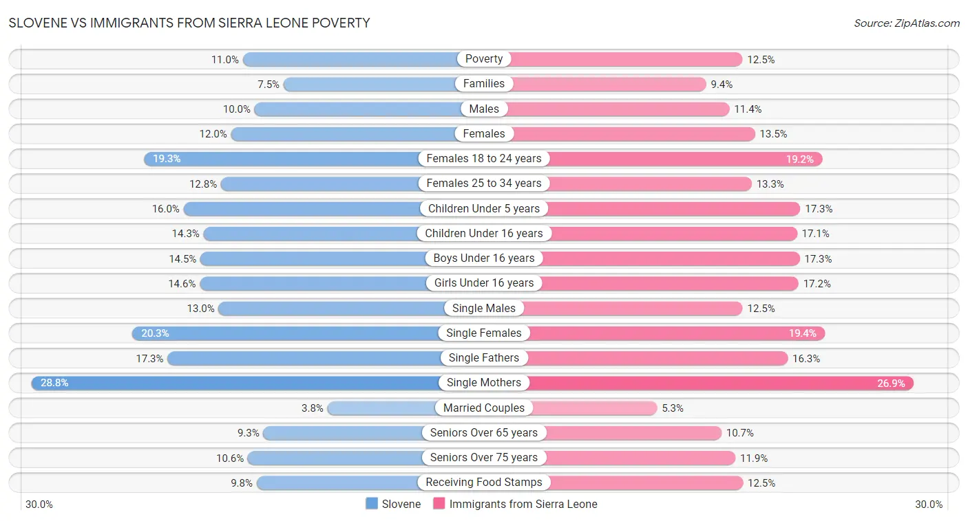 Slovene vs Immigrants from Sierra Leone Poverty