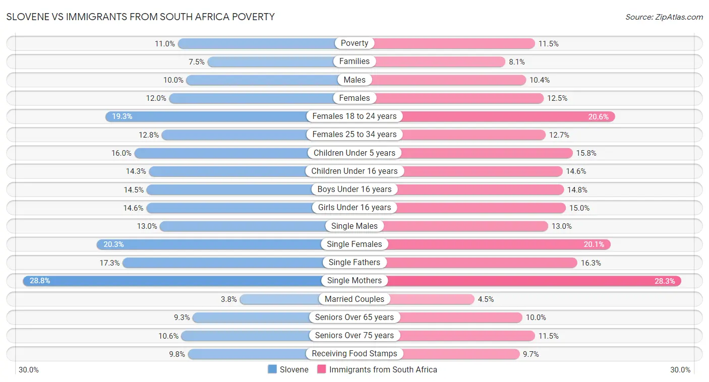 Slovene vs Immigrants from South Africa Poverty