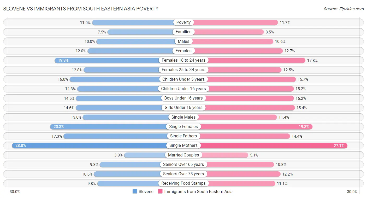 Slovene vs Immigrants from South Eastern Asia Poverty