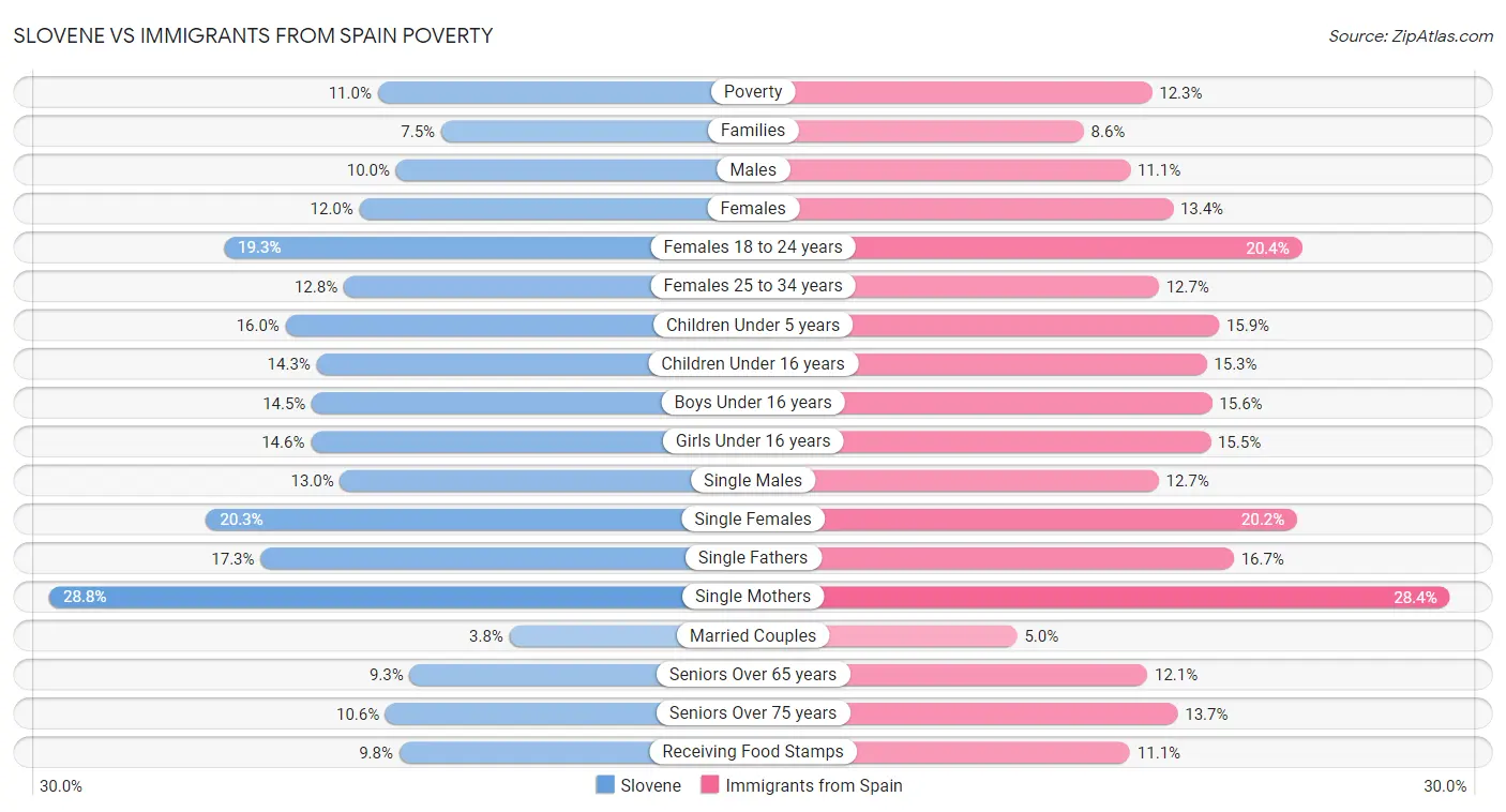 Slovene vs Immigrants from Spain Poverty