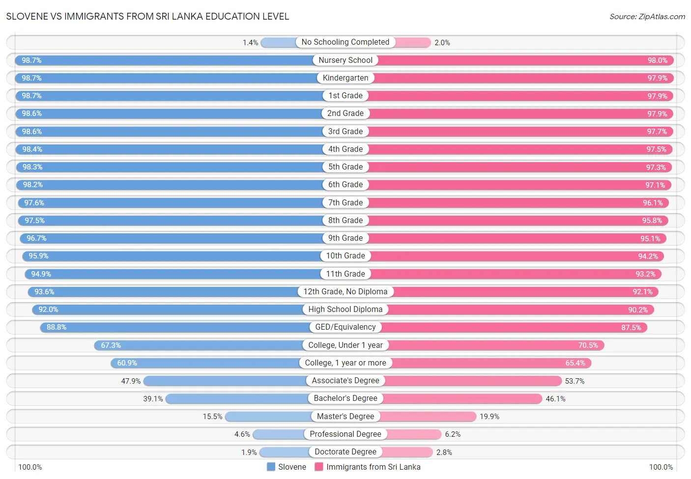 Slovene vs Immigrants from Sri Lanka Education Level