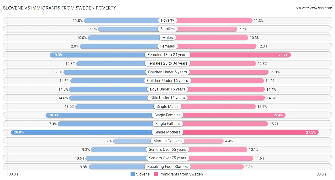 Slovene vs Immigrants from Sweden Poverty