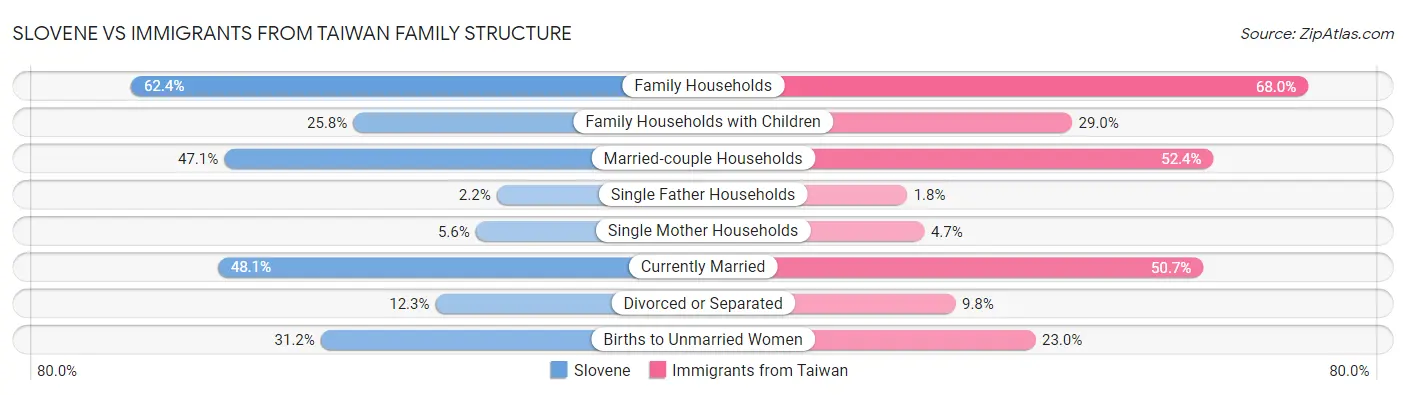 Slovene vs Immigrants from Taiwan Family Structure