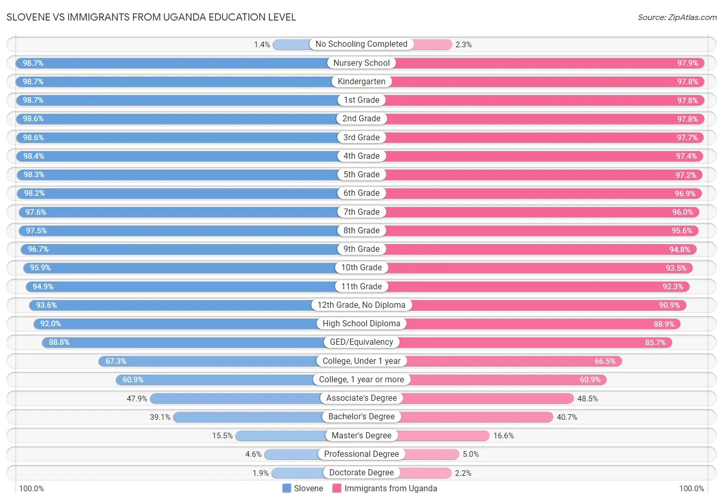 Slovene vs Immigrants from Uganda Education Level