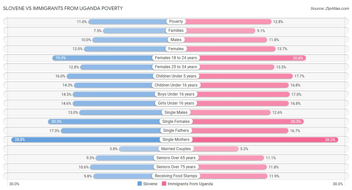 Slovene vs Immigrants from Uganda Poverty