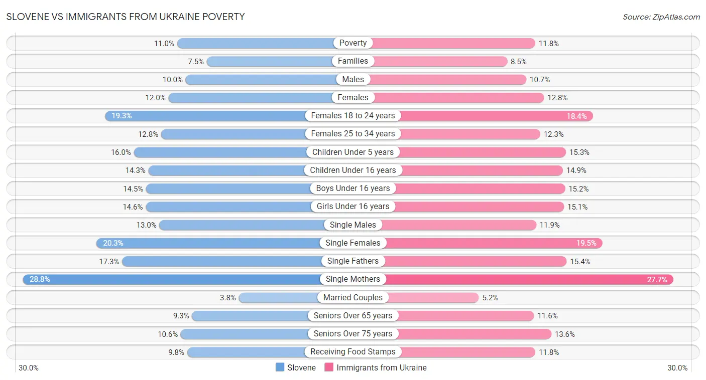 Slovene vs Immigrants from Ukraine Poverty