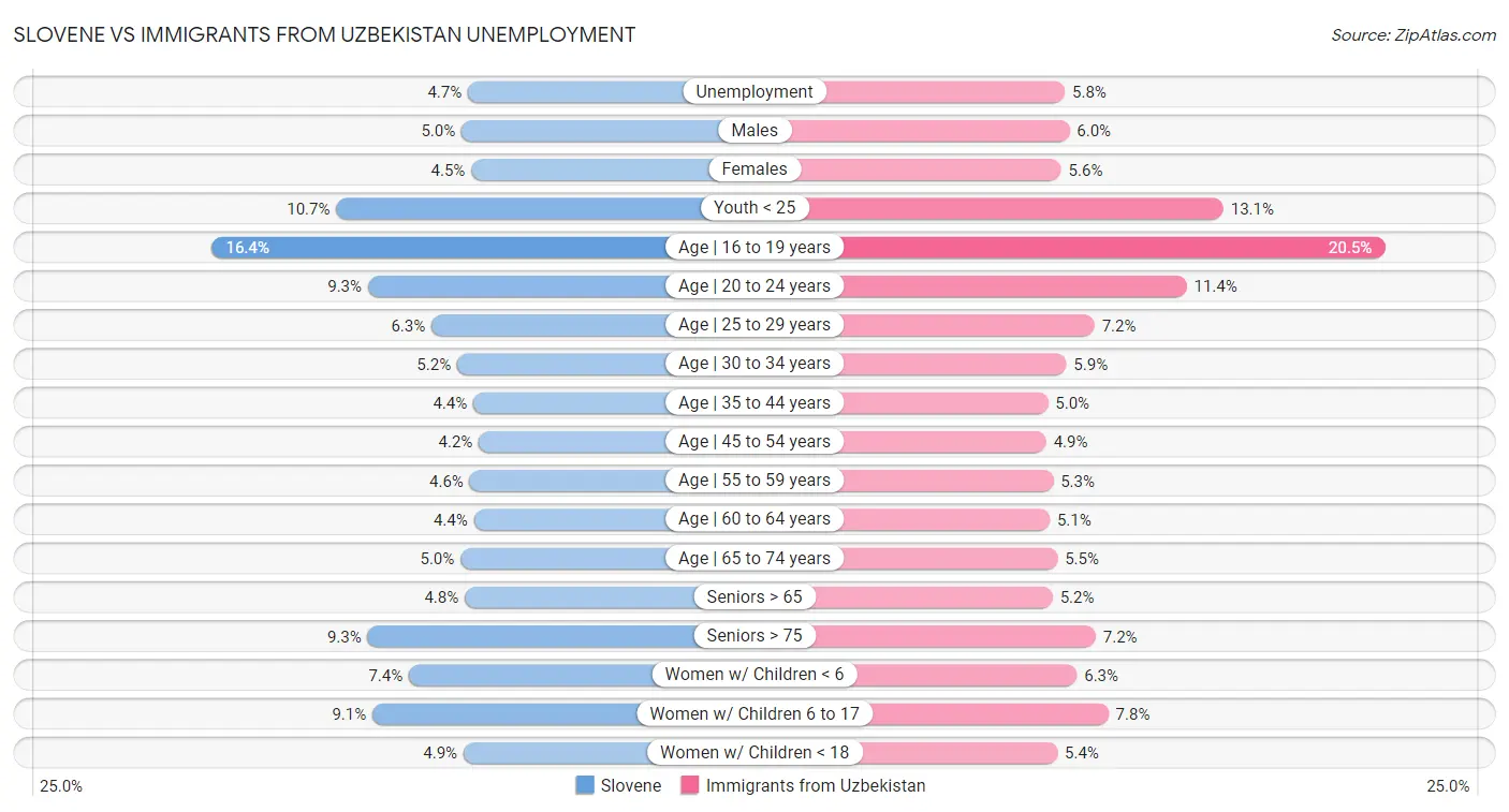 Slovene vs Immigrants from Uzbekistan Unemployment